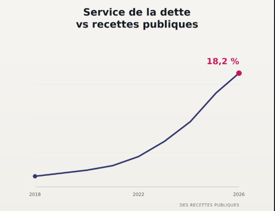 Graphique du service de la dette publique extérieure africaine rapporté aux recettes publiques, 2018-2026.